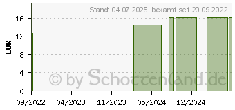 Preistrend fr MELDEBLOCK DIN A5 (18084291)