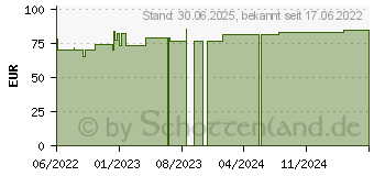 Preistrend fr LEUKOSILK 5 cmx5 m (18084380)