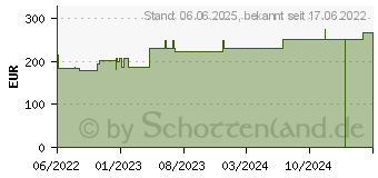 Preistrend fr PTTERPRO 2 2-Komponenten-Kompressionssystem 10 cm (18084397)