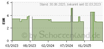 Preistrend fr MACROGOL ADGC plus Elektrolyte Plv.z.H.e.L.z.Einn. (18084411)