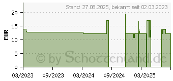 Preistrend fr MACROGOL ADGC plus Elektrolyte Plv.z.H.e.L.z.Einn. (18084440)