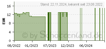 Preistrend fr BOOST Oxygen Dosieraerosol natural (18085882)