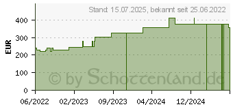 Preistrend fr BIATAIN Ag Schaumverband 15x15 cm nicht haftend (18087786)