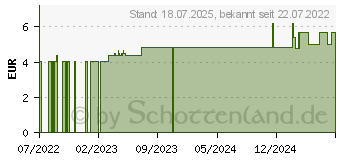 Preistrend fr WOLLWACHSALKOHOLSALBE (18088136)