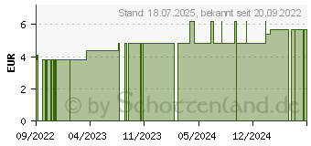 Preistrend fr WOLLWACHSALKOHOLSALBE wasserhaltig (18088165)
