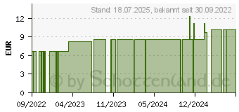 Preistrend fr WOLLWACHSALKOHOLSALBE wasserhaltig (18088171)