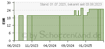 Preistrend fr EICHENRINDEN Salbe (18091003)