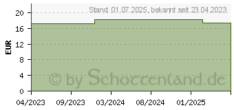 Preistrend fr GINKGO BILOBA HEVERT injekt N Ampullen (18092853)