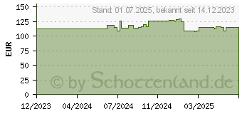 Preistrend fr GINKGO BILOBA HEVERT injekt N Ampullen (18092876)