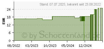 Preistrend fr RAUSCH Herzsamen Sensitive Serum (18093137)