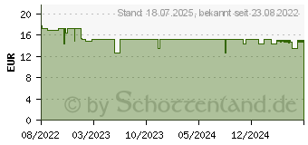 Preistrend fr BEHREND Warzenentferner flssig (18094378)