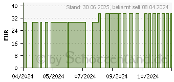 Preistrend fr NNR Kapseln (18094792)