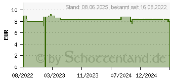 Preistrend fr INGWER PULVER Bio (18094898)