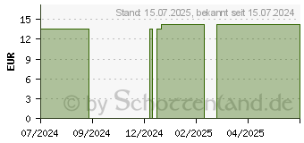 Preistrend fr BORT ClimaCare Fuwrmer M Schuhgr.39-40 anthrazit (18094935)