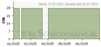 Preistrend fr BORT ClimaCare Leibwrmer XL 118-128 cm anthrazit (18095018)