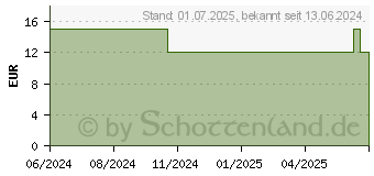 Preistrend fr MELATONIN EINSCHLAF-SPRAY Pfefferminz & Limette (18096414)