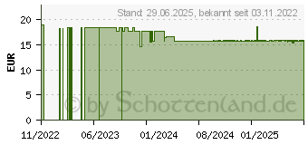 Preistrend fr SUROSOLVE Ohrreiniger flssig f.Hunde/Katzen (18097678)