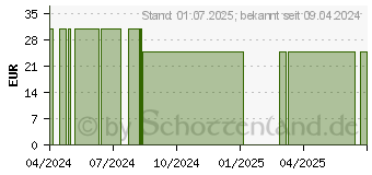 Preistrend fr MITO-D-Ribose Kapseln (18098287)