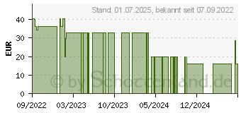 Preistrend fr GEISTESBLITZ Spermidin Kapseln (18098382)