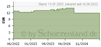 Preistrend fr BIODERMA Sensibio H2O Reinigungslsung eye (18098583)