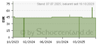 Preistrend fr RESVERADERM Creme (18098927)