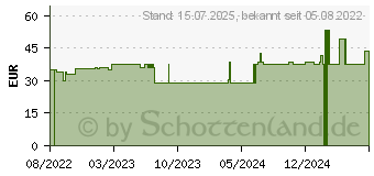 Preistrend fr BD MICRO-FINE+ Insulinspr.0,5 ml U40 8 mm (18100110)