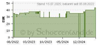 Preistrend fr BD MICRO-FINE+ Insulinspr.0,3 ml U100 0,3x8 mm (18100133)