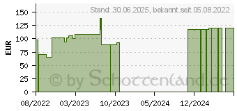 Preistrend fr LEUKOPOR 2,5 cmx9,2 m (18100162)