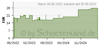 Preistrend fr PEHA CREPP Fixierbinde 6 cmx4 m (18100179)