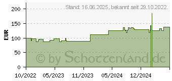 Preistrend fr AQUACEL Ag+ Extra 5x5 cm Kompressen (18106325)