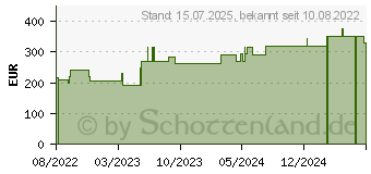 Preistrend fr BIATAIN Schaumverband Sakrum 17x17 cm (18107187)