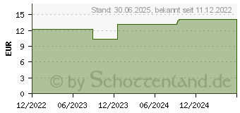 Preistrend fr DRACO KINESIOLOGIETAPE 5 cmx5 m trkis (18108643)