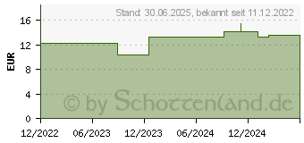 Preistrend fr DRACO KINESIOLOGIETAPE 5 cmx5 m rot (18108666)