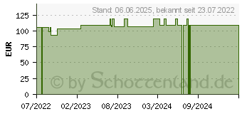 Preistrend fr HYDROCLEAN mini Kompressen 3 cm rund steril (18110309)