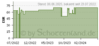 Preistrend fr HYDROCOLL Wundverband 5x5 cm (18110338)