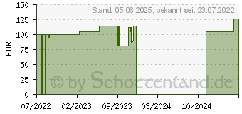 Preistrend fr HYDROCOLL Wundverband 7,5x7,5 cm (18110344)