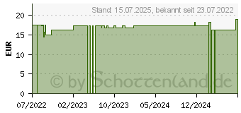 Preistrend fr BACTIGRAS antiseptische Paraffingaze 10x10 cm (18110373)