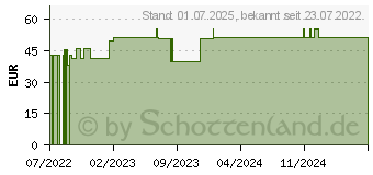 Preistrend fr MEPILEX Border Flex Lite Schaumverband 7,5x7,5 cm (18110433)