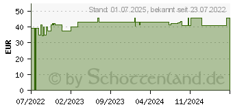 Preistrend fr MEPILEX Border Flex Lite Schaumverband 4x5 cm (18110462)