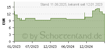 Preistrend fr THYMIAN ROT Typ Thymol demeter Taoasis th.l (18110539)