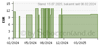 Preistrend fr BALDINI Raumduftset Engelduft demeter (18110605)