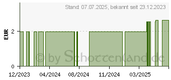 Preistrend fr RAUMSPRAY Schlaf gut mini demeter (18110769)