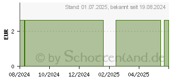 Preistrend fr ELEKTRODEN-GEL (18111177)