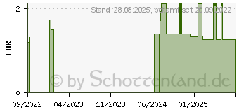 Preistrend fr ULTRASCHALLGEL CV Sonic (18111183)