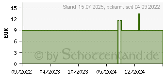 Preistrend fr SCHSSLER NR.4 Kalium chloratum D 6 Globuli (18111869)