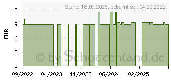 Preistrend fr SCHSSLER NR.8 Natrium chloratum D 6 Globuli (18111906)