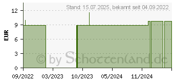 Preistrend fr SCHSSLER NR.10 Natrium sulfuricum D 6 Globuli (18111929)