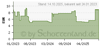 Preistrend fr ALLEGRA Allergietabletten 20 mg Tabletten (18113489)