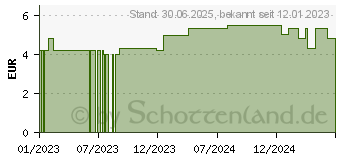 Preistrend fr LAGUBO Latschengummipastillen (18114891)