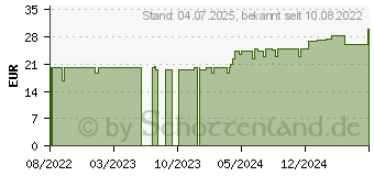 Preistrend fr MOLLELAST Binden 4 cmx4 m wei (18116252)